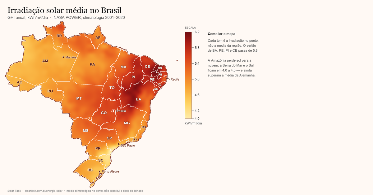 Mapa de calor da irradiação solar média no Brasil: o sertão do Nordeste passa de 5,8 kWh/m²/dia, o interior de Minas e do Centro-Oeste fica na faixa de 5,2 a 5,6, a Amazônia perde sol para a nuvem e o Sul e a Serra do Mar ficam perto de 4,0 a 4,5
