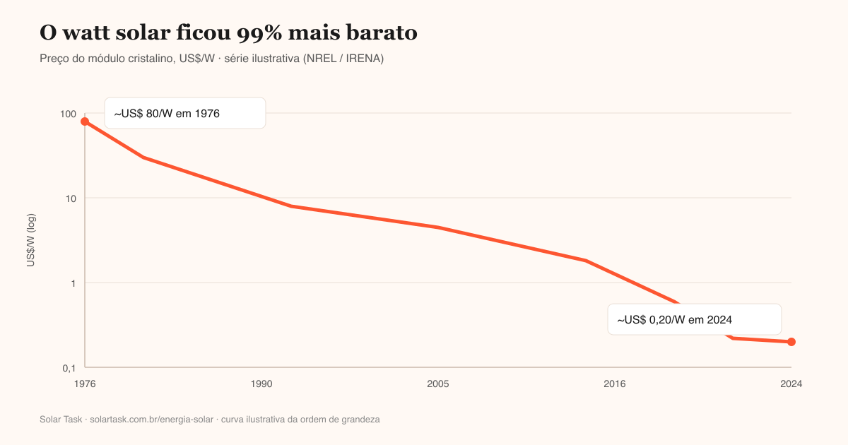 Curva da queda do preço do watt fotovoltaico de cerca de 80 dólares em 1976 para cerca de 0,20 dólar em 2024, em escala logarítmica